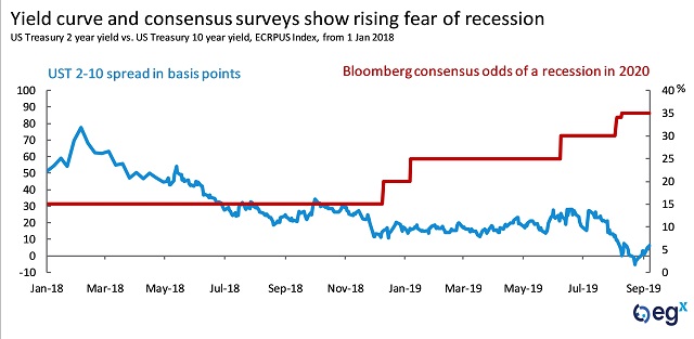 Yield curve and consensus surveys show rising fear of recession